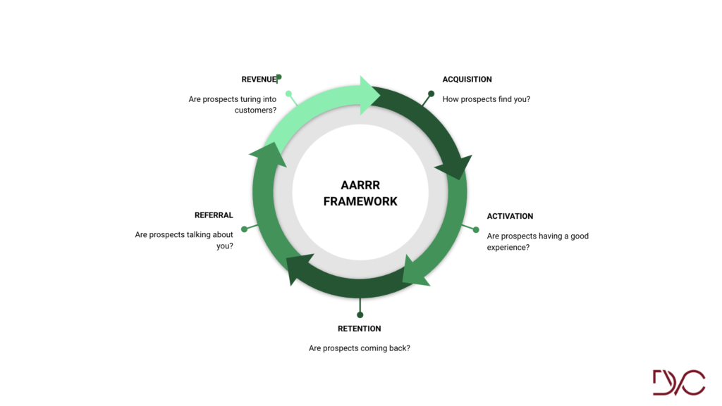 growth-marketing-for-startups-aarrr-framework